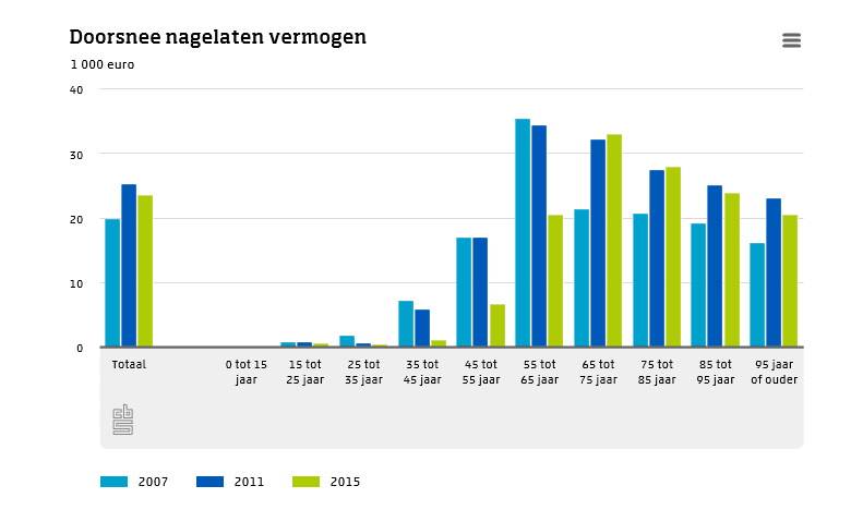 65-plussers laten steeds meer vermogen na